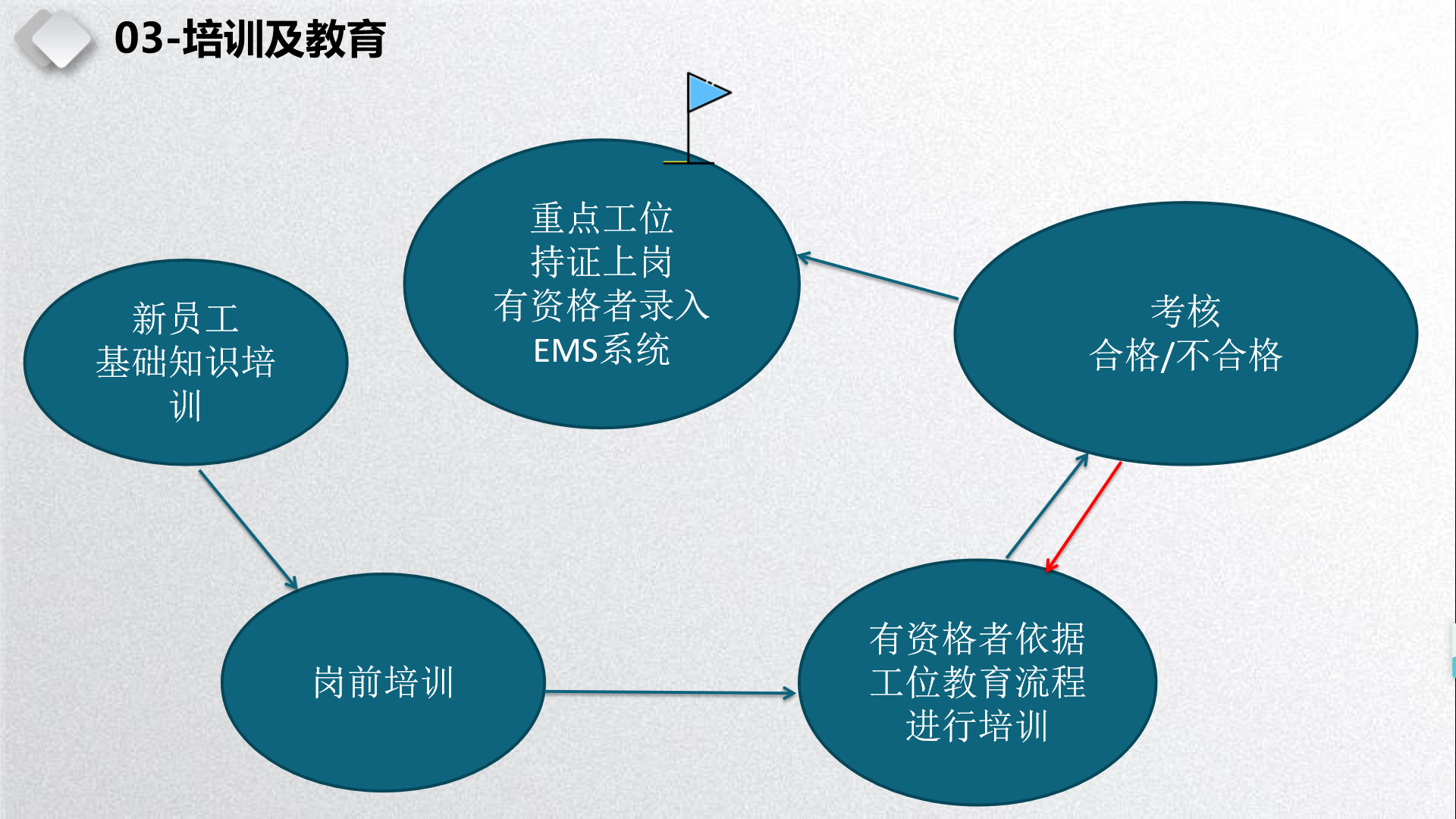 培訓教育